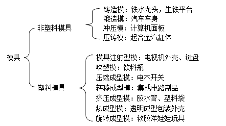 深圳模具制造廠哪家好,模具的種類(lèi)