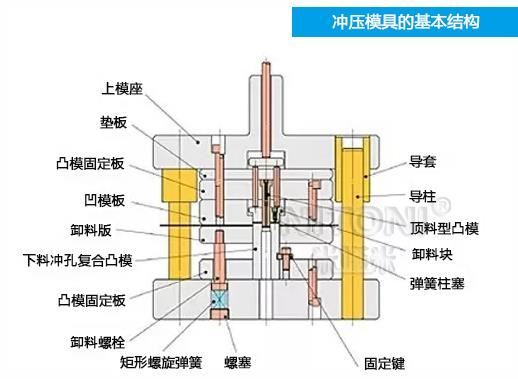 深圳模具廠家哪家好，圖解五金沖壓模具的基本結構組成 